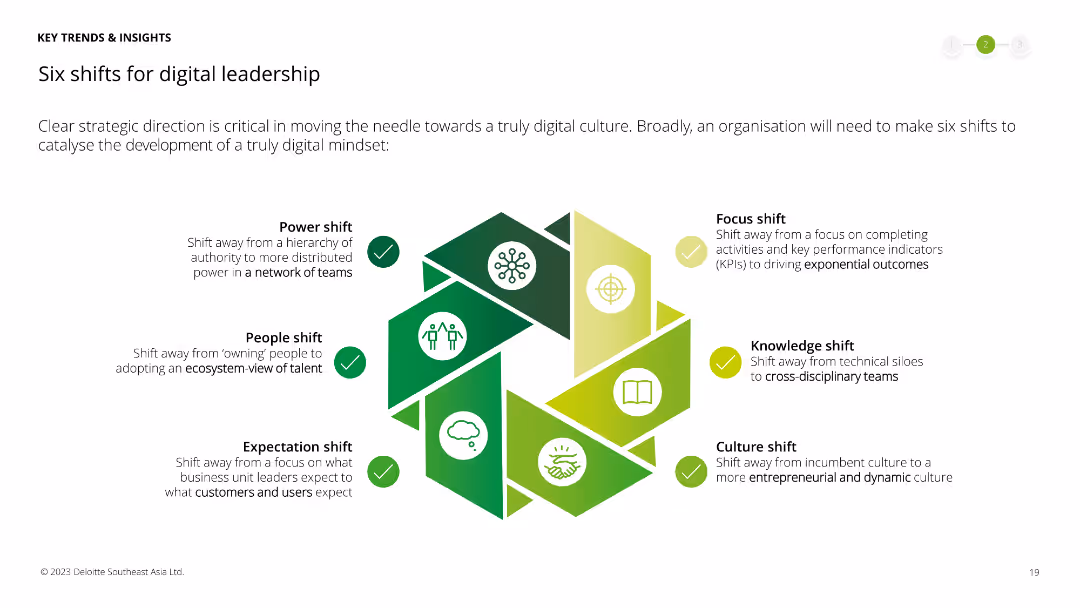 The consumer industry’s journey towards digital maturity