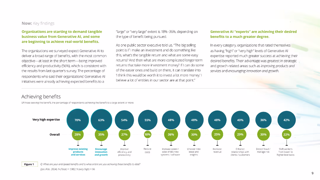 Organizations are starting to demand tangible business value from Generative AI, and some are beginning to achieve real-world benefits.
