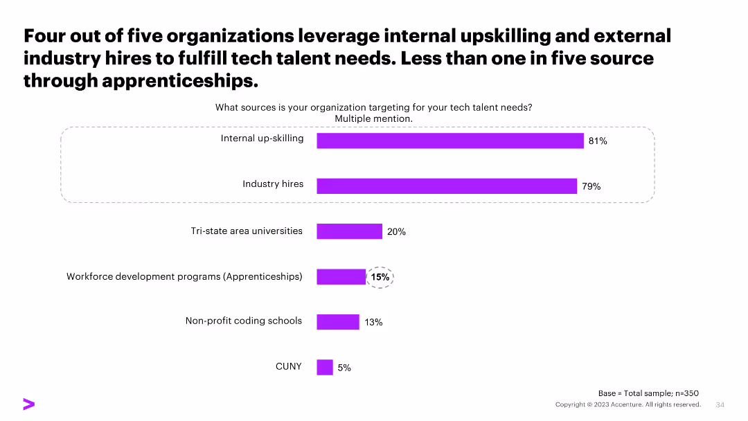 Tech Talent Hiring Trends Survey