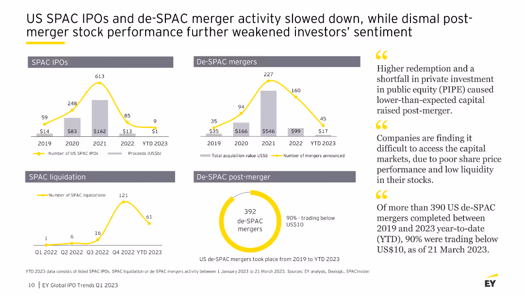 How ready are you to go public when the opportunity arises? EY Global IPO Trends Q1 2023