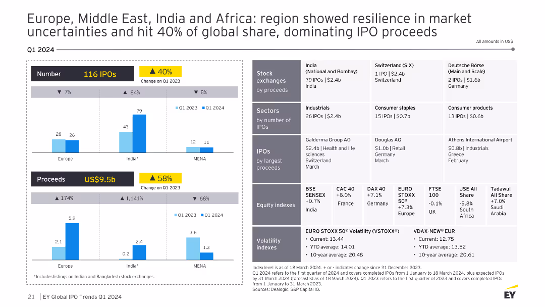 How do you steady the course of your IPO journey in a changing landscape? EY Global IPO Trends Q1 2024