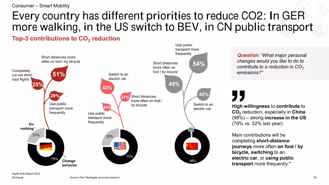 Digital Auto Report 2023 What consumers really want