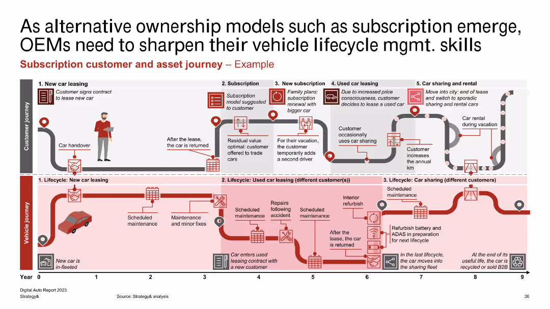 Digital Auto Report 2023 What consumers really want