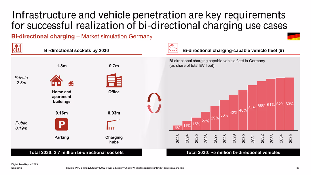Infrastructure and vehicle penetration are key requirements for successful realization of bi-directional charging use cases