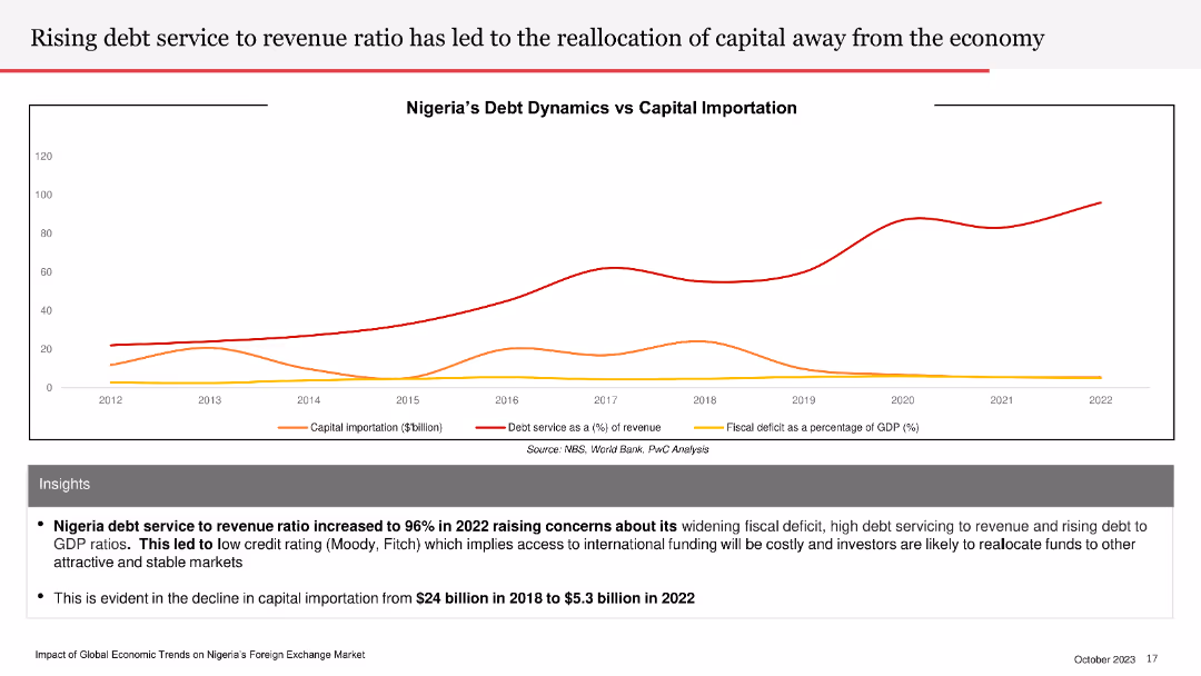 Nigeria (Bi-monthly) Economic Outlook