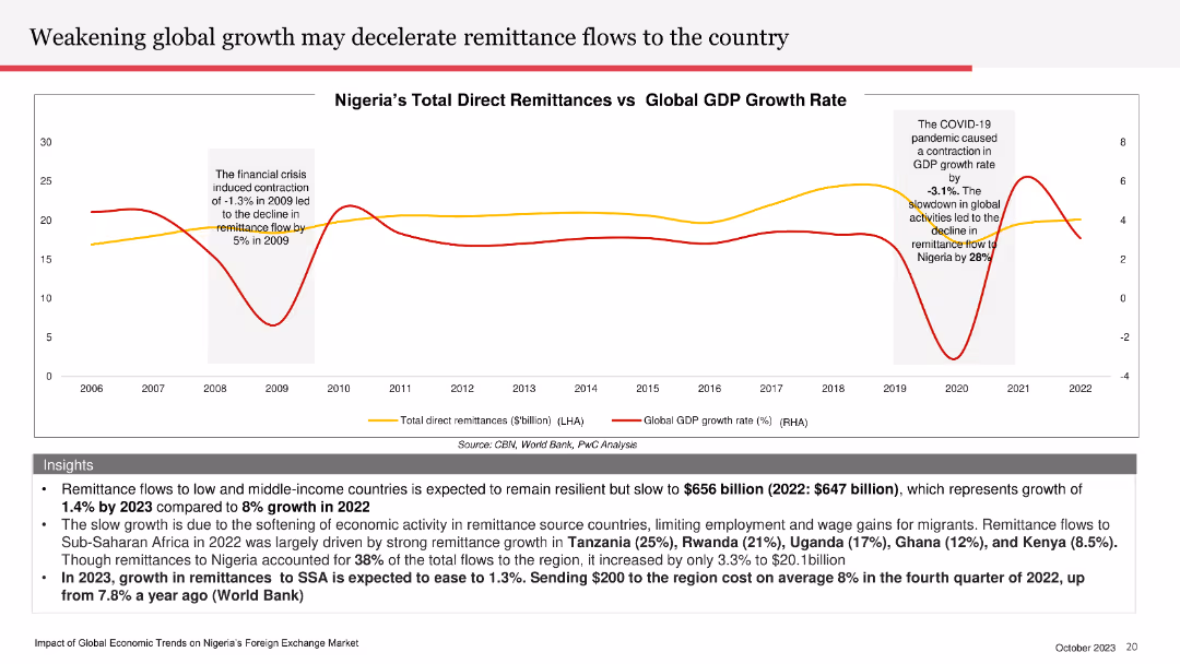 Nigeria (Bi-monthly) Economic Outlook
