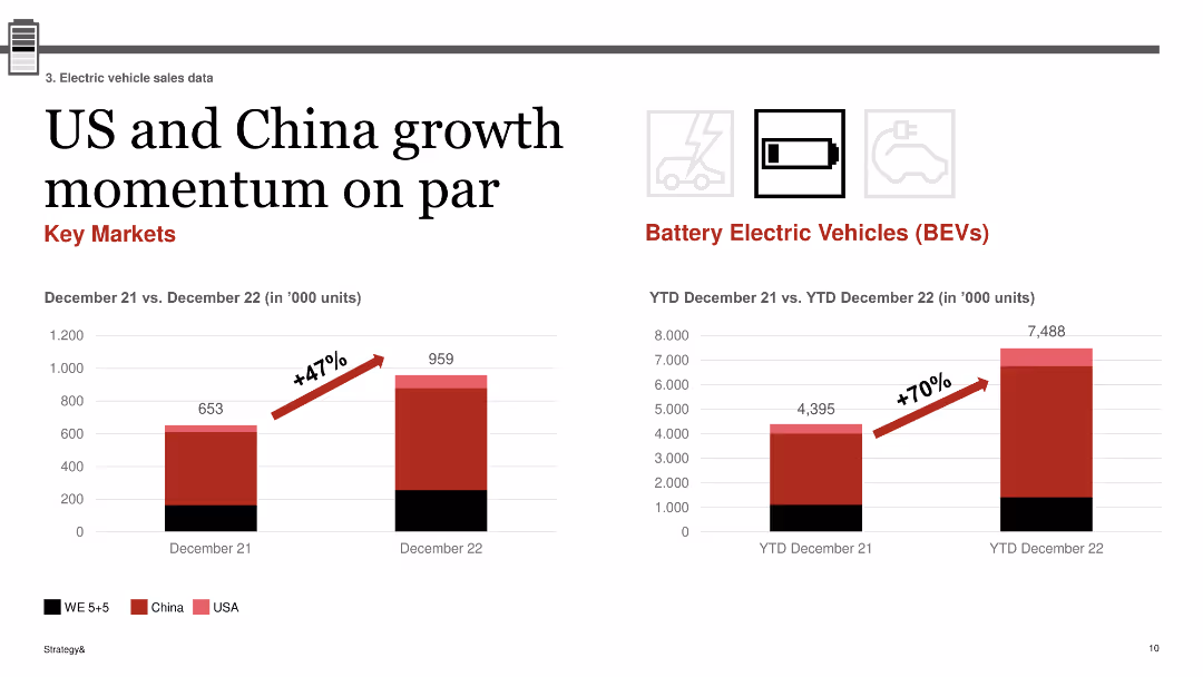 Electric Vehicle Sales Review Q4 2022