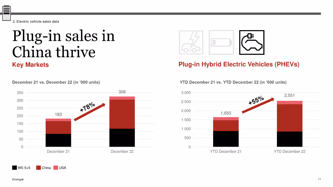 Electric Vehicle Sales Review Q4 2022