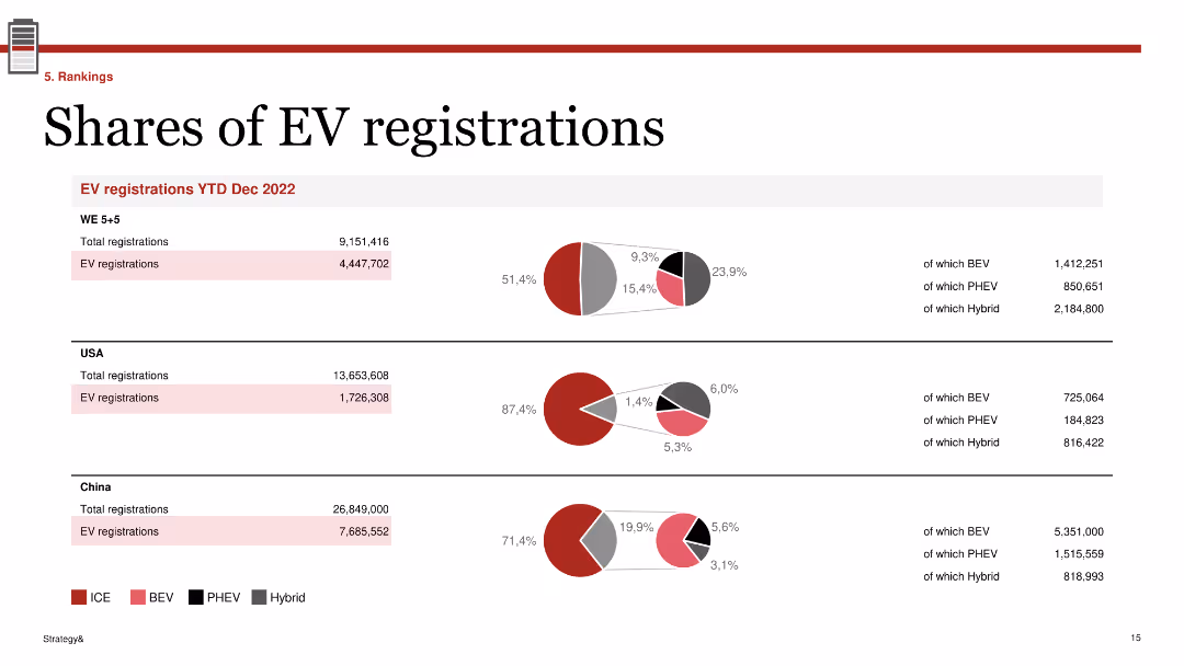 Electric Vehicle Sales Review Q4 2022