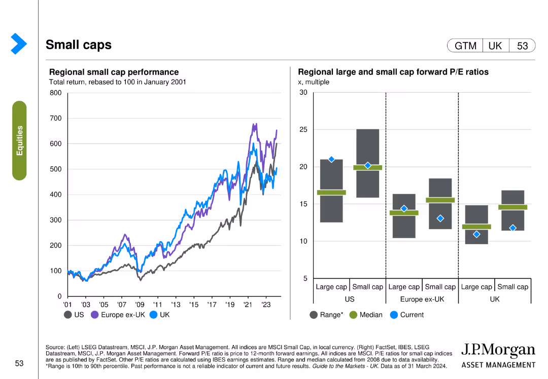 Guide to the Markets UK | Q2 2024