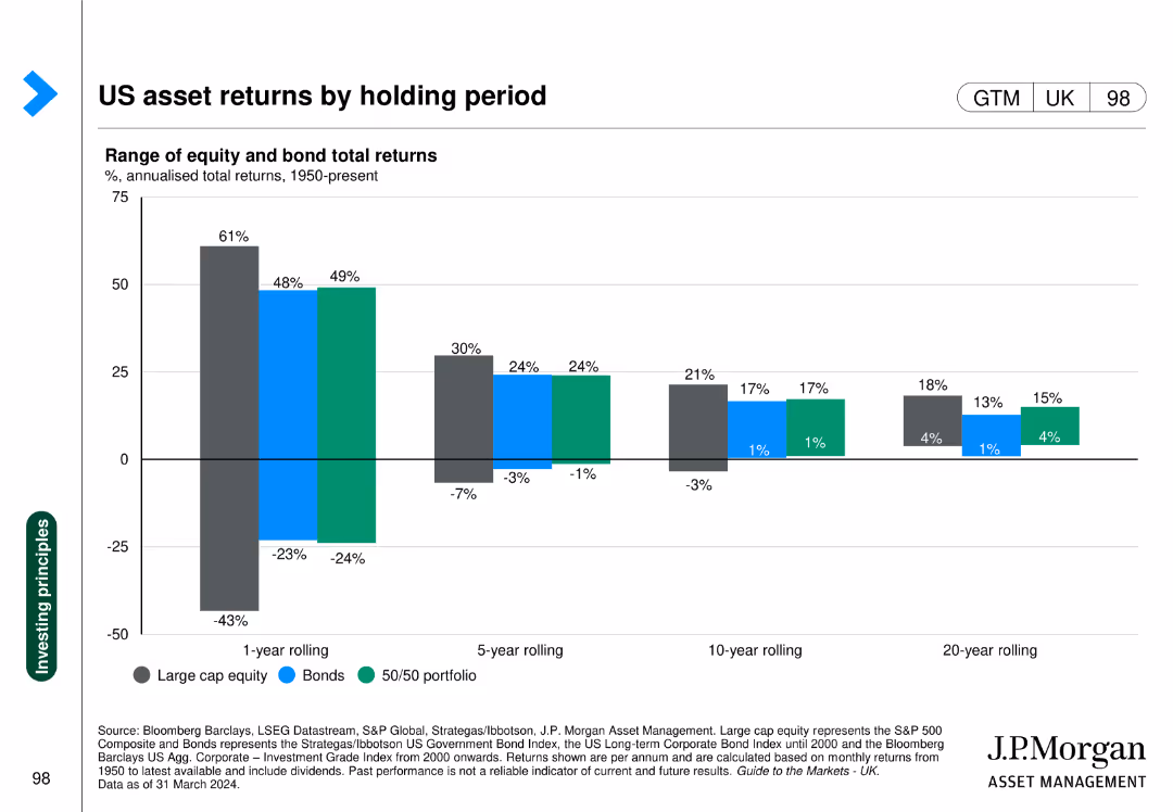 Guide to the Markets UK | Q2 2024