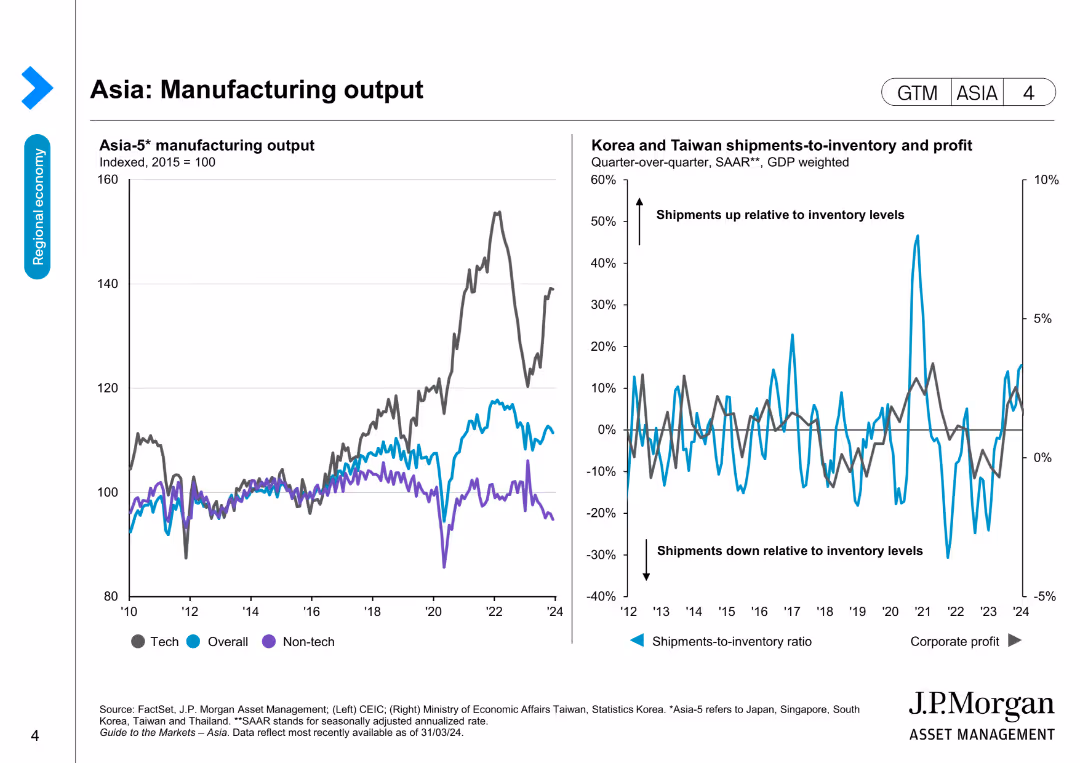 Guide to the Markets Asia | 2Q 2024