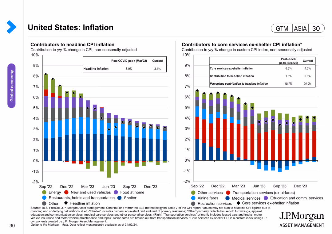 United States: Inflation