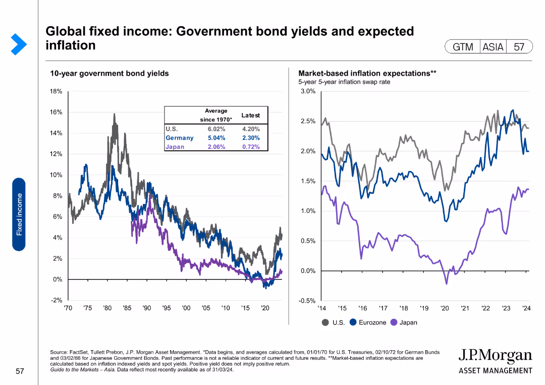 Guide to the Markets Asia | 2Q 2024