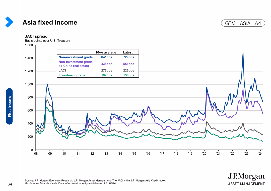Guide to the Markets Asia | 2Q 2024