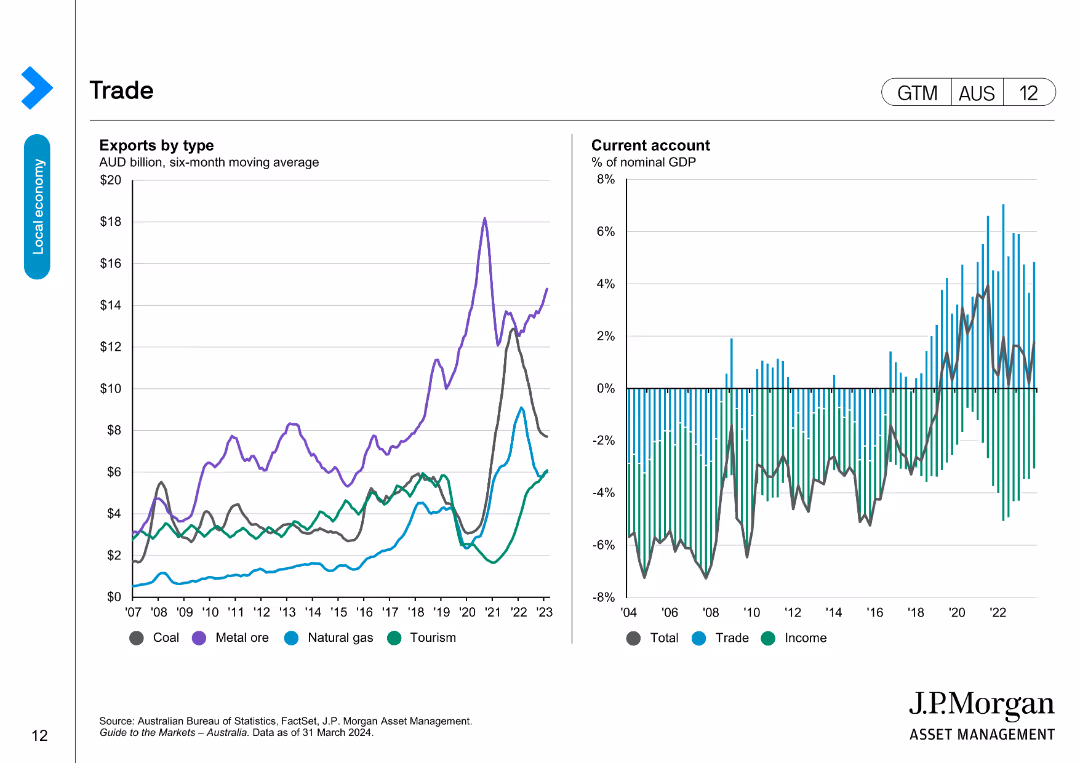 Guide to the Markets Australia | 2Q 2024