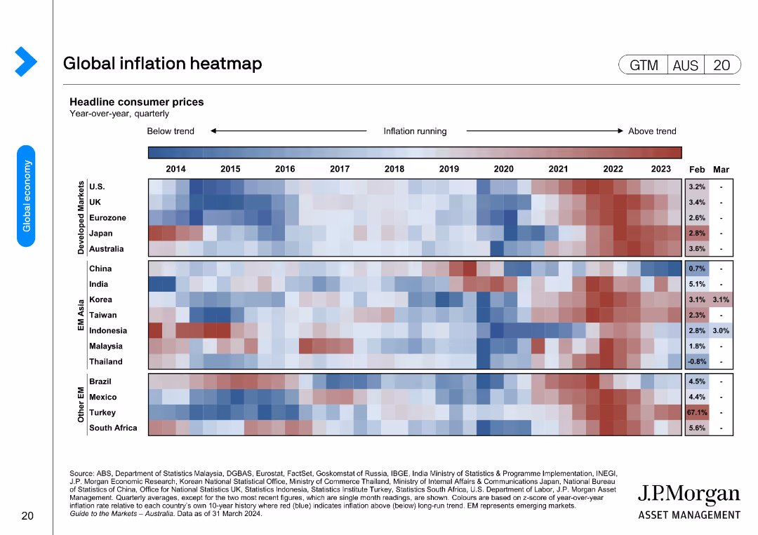 Guide to the Markets Australia | 2Q 2024