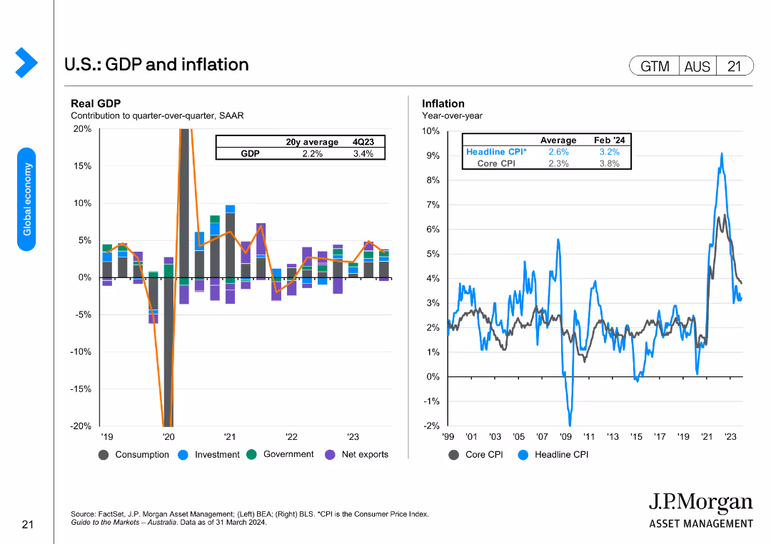 Guide to the Markets Australia | 2Q 2024
