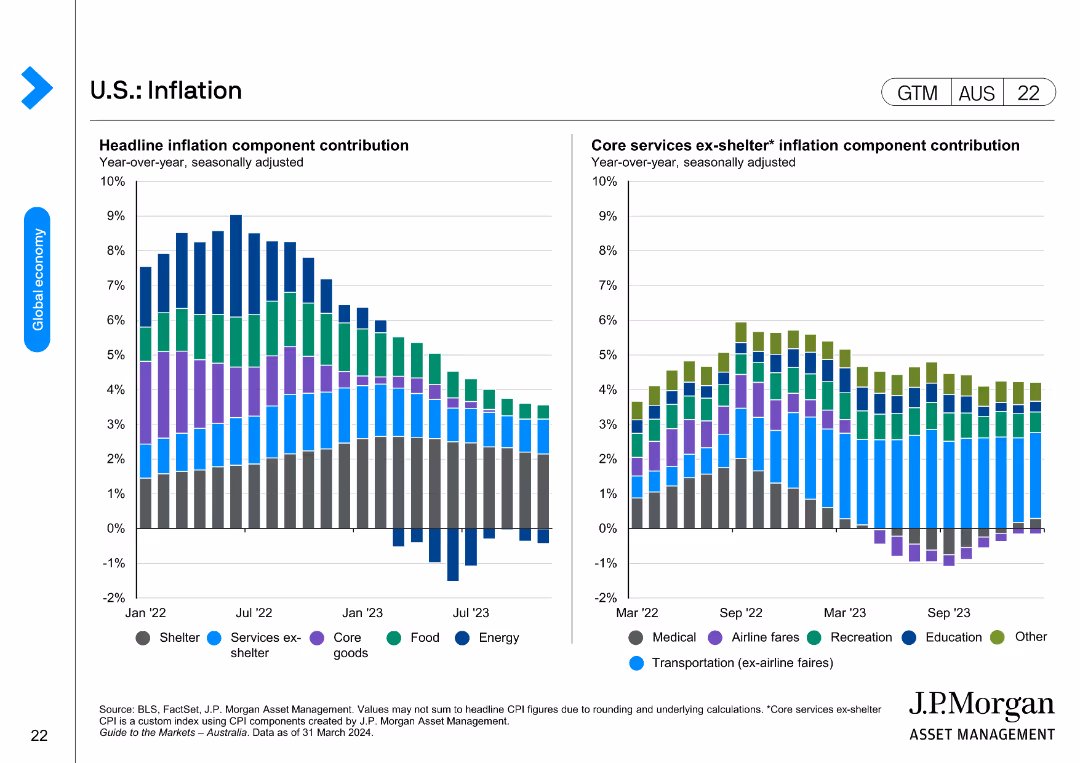 Guide to the Markets Australia | 2Q 2024