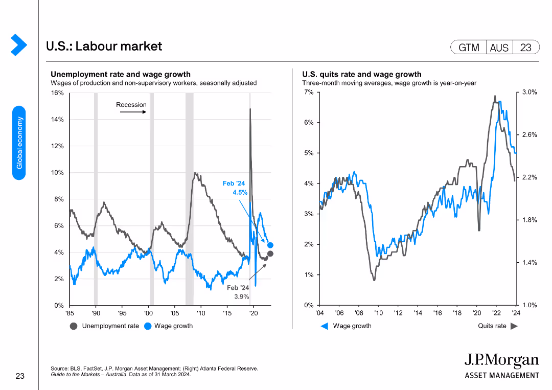U.S.: Labourmarket
