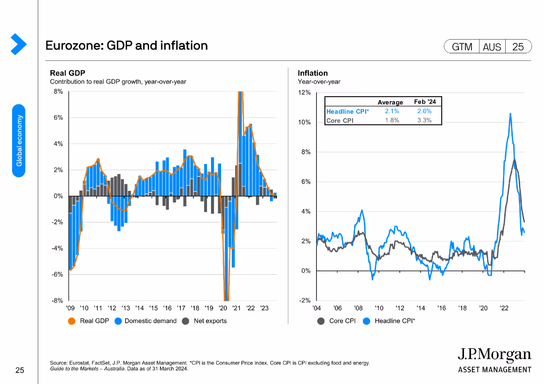 Guide to the Markets Australia | 2Q 2024