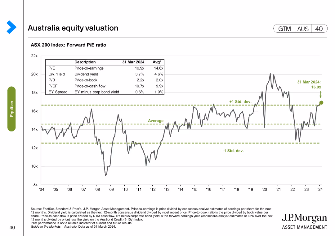 Guide to the Markets Australia | 2Q 2024