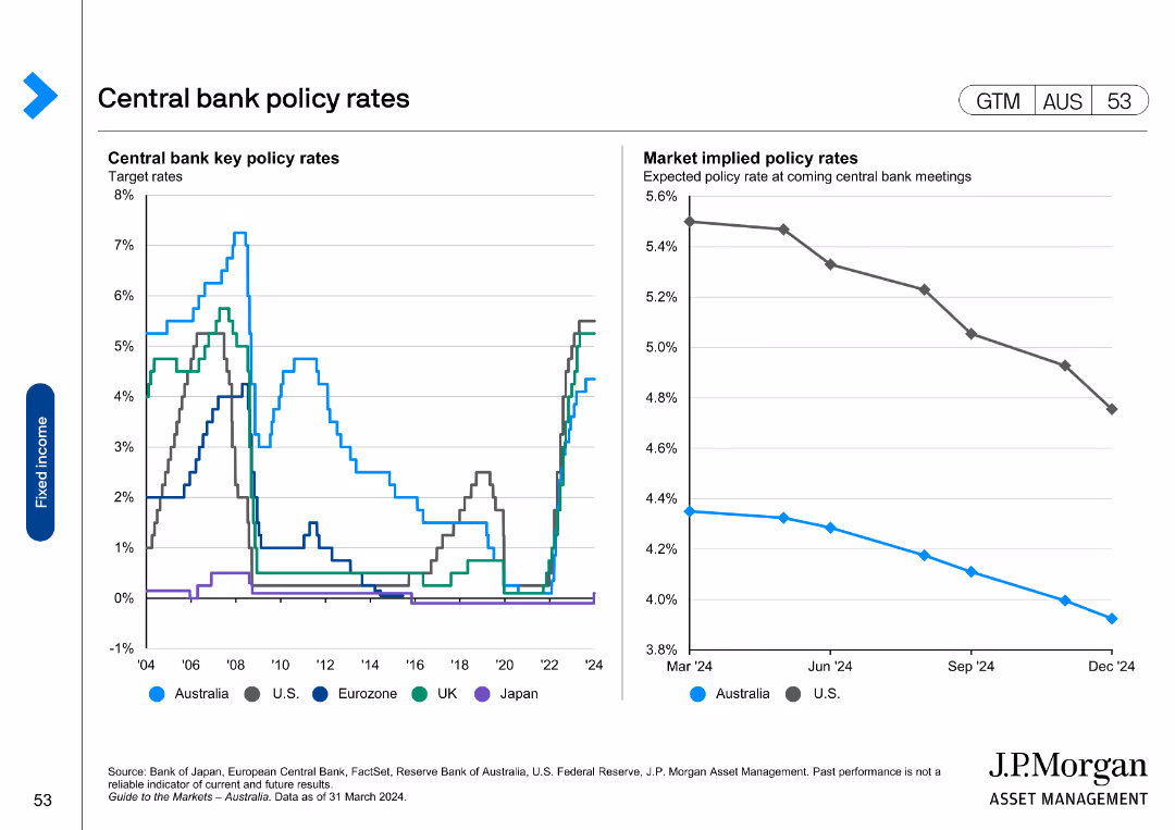 Guide to the Markets Australia | 2Q 2024