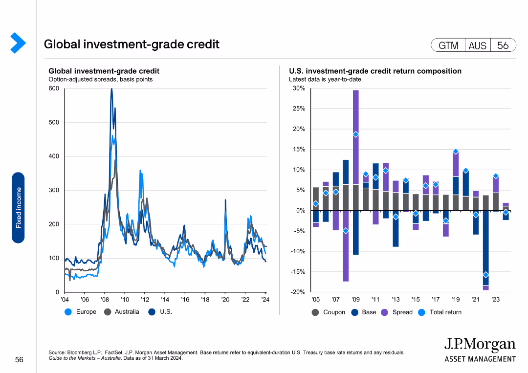 Guide to the Markets Australia | 2Q 2024