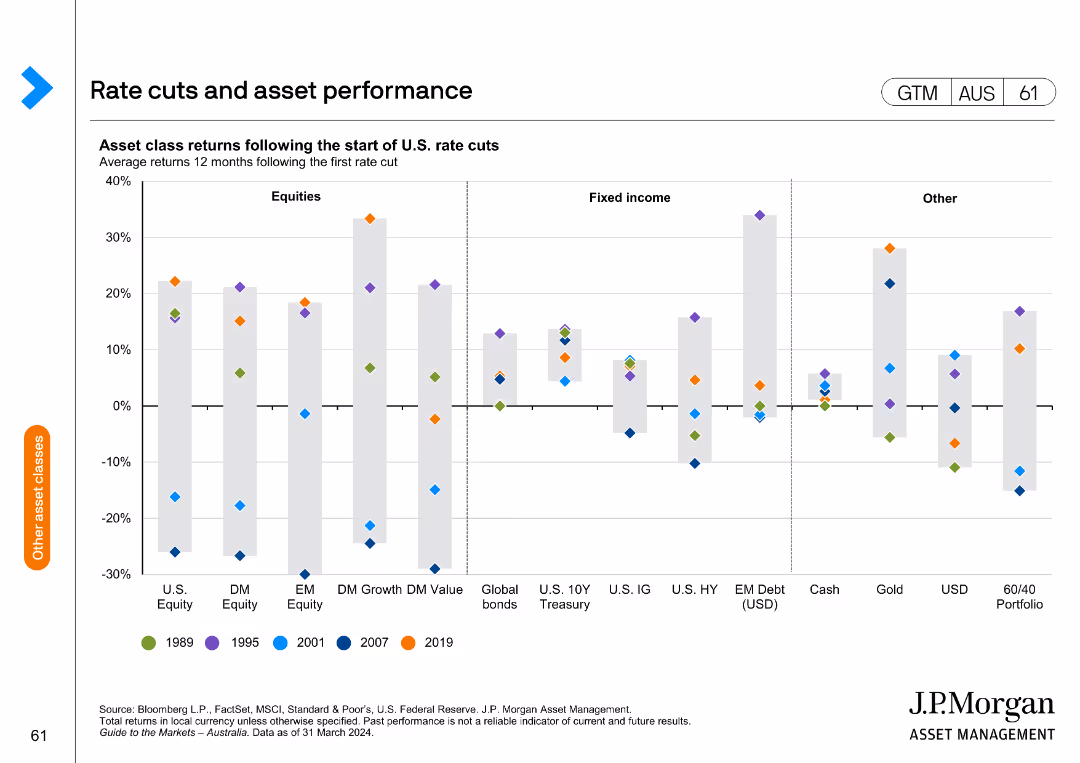Guide to the Markets Australia | 2Q 2024