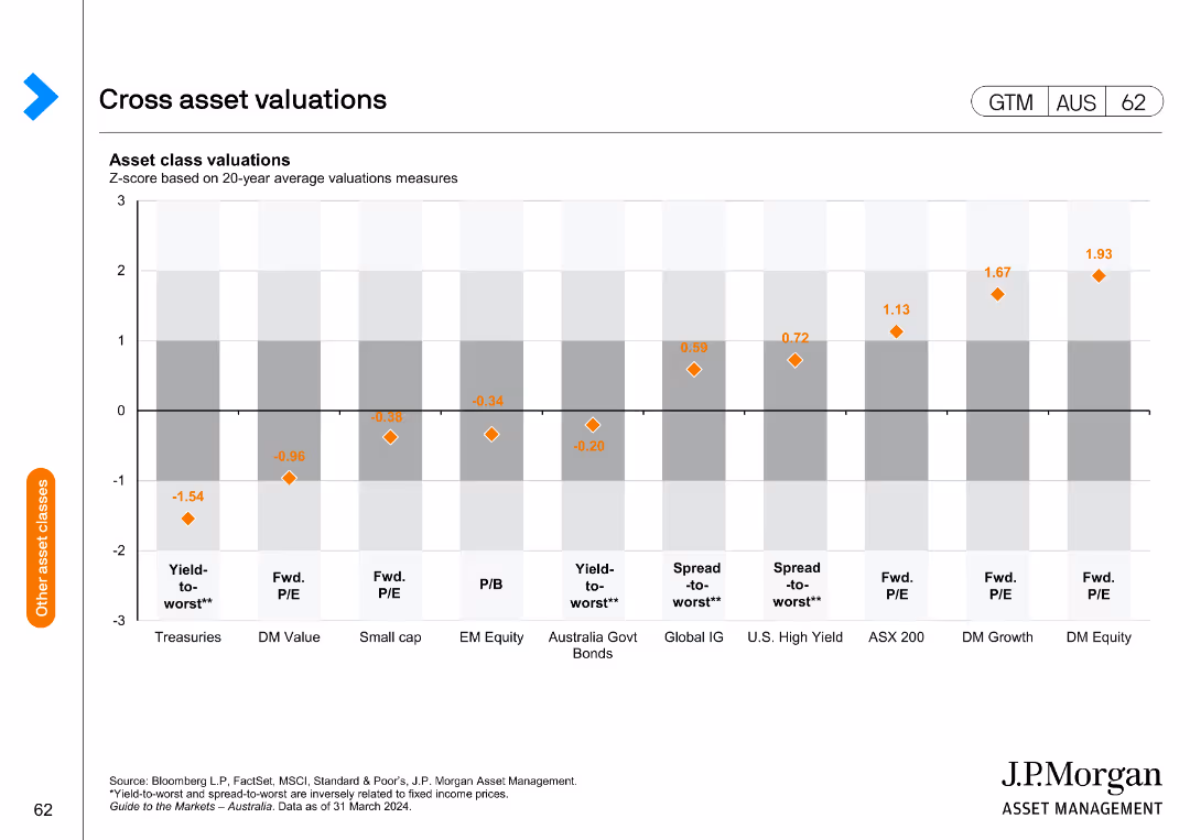 Guide to the Markets Australia | 2Q 2024