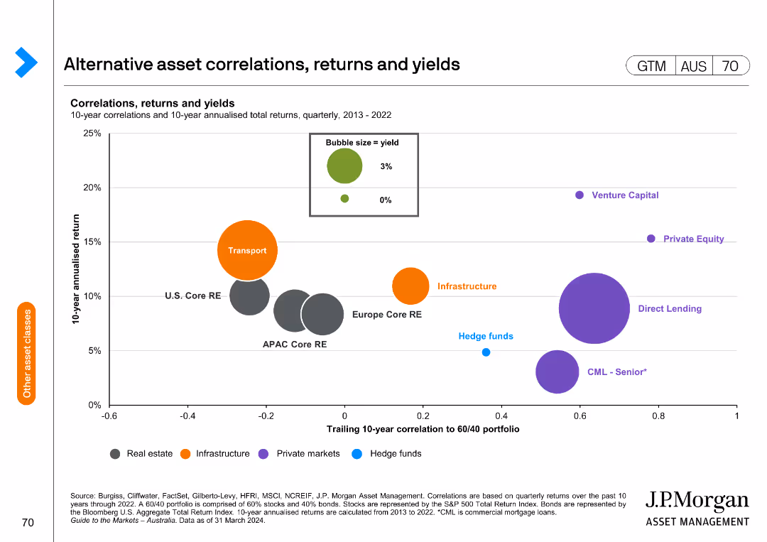 Guide to the Markets Australia | 2Q 2024