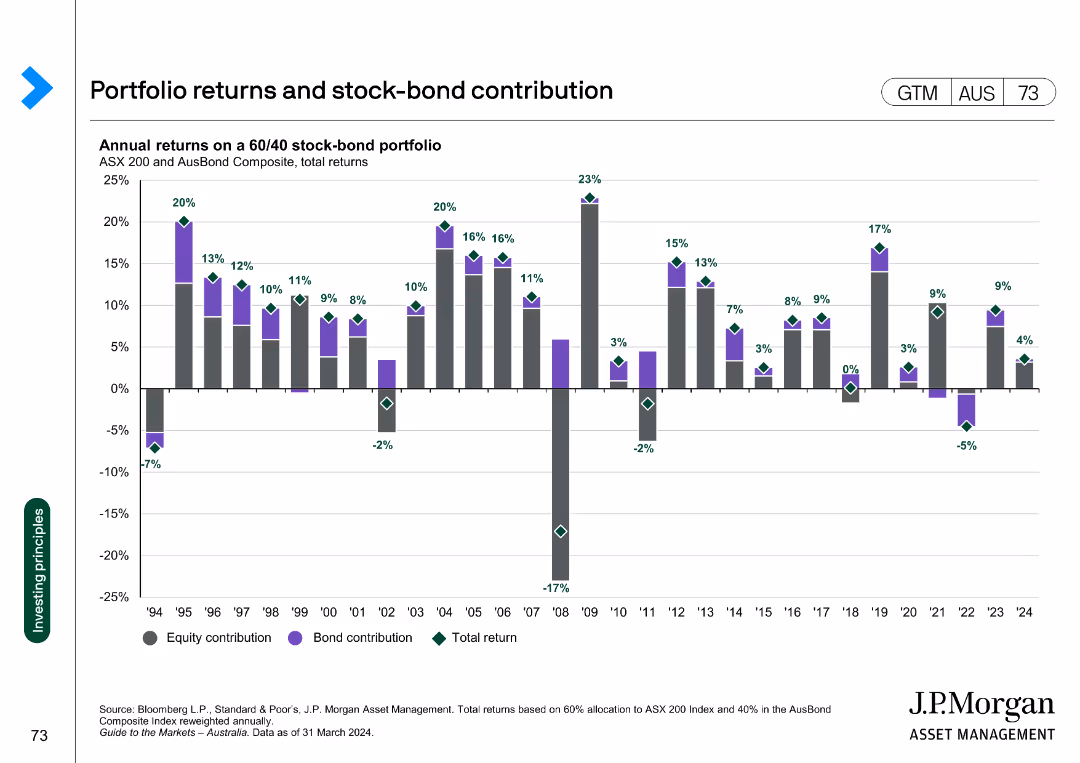 Guide to the Markets Australia | 2Q 2024