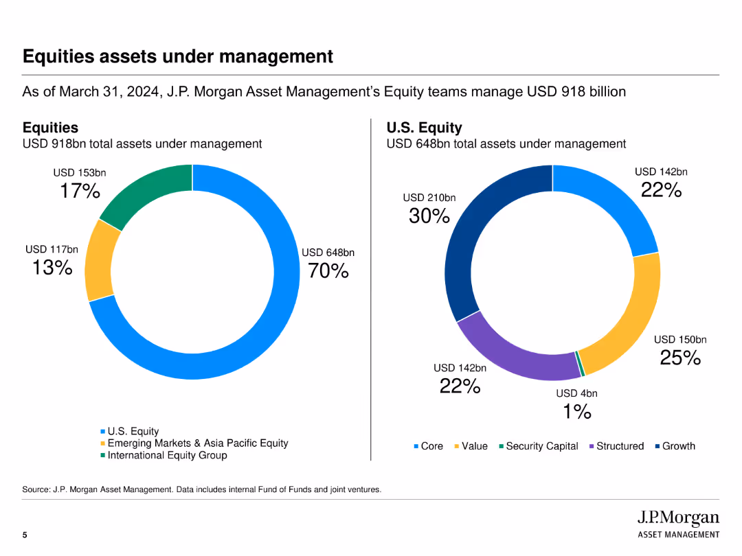 J.P. Morgan Growth Advantage Strategy