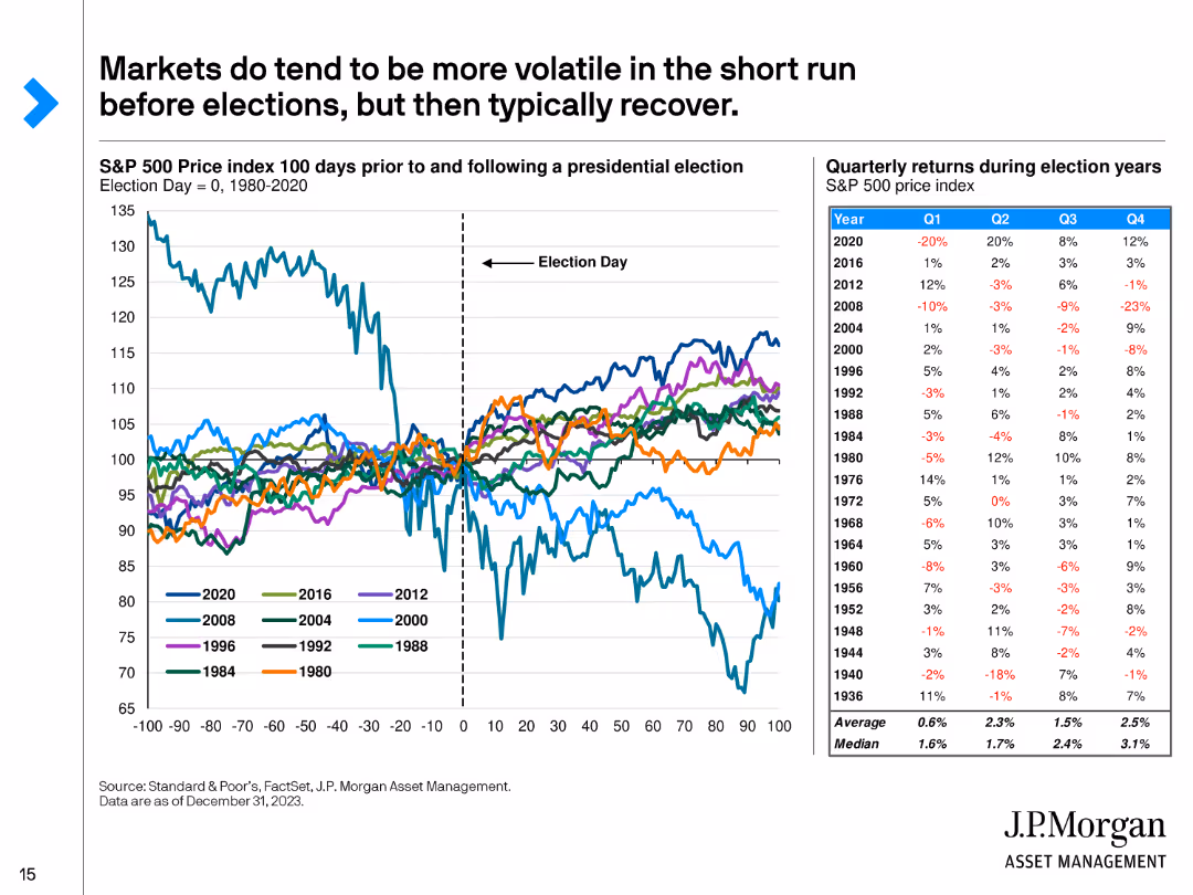 Markets do tend to be more volatile in the short run before elections, but then typically recover.