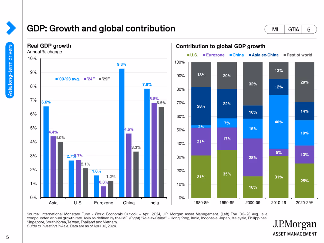 Guide to Investing in Asia