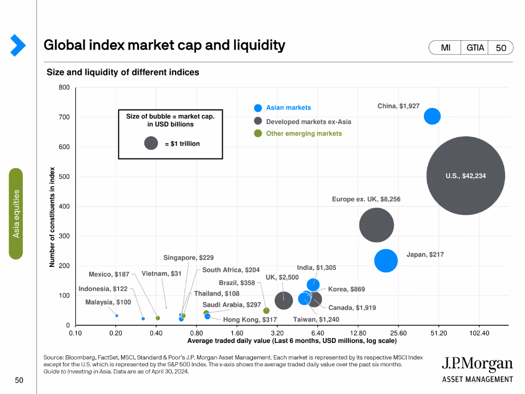 Guide to Investing in Asia