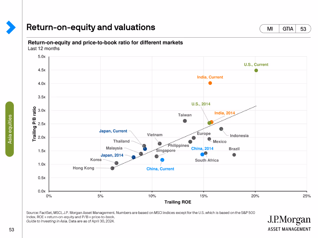 Guide to Investing in Asia