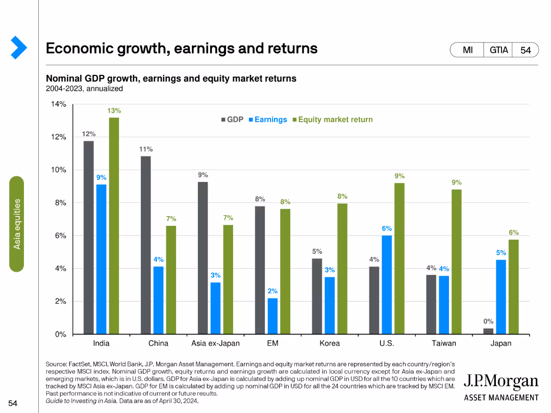 Guide to Investing in Asia