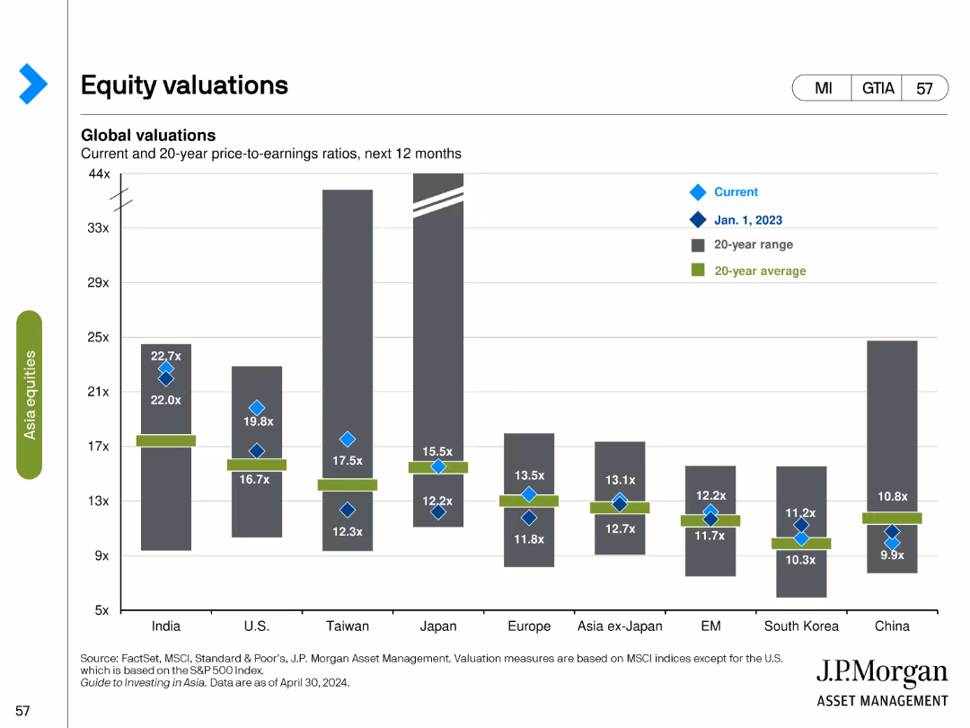Guide to Investing in Asia