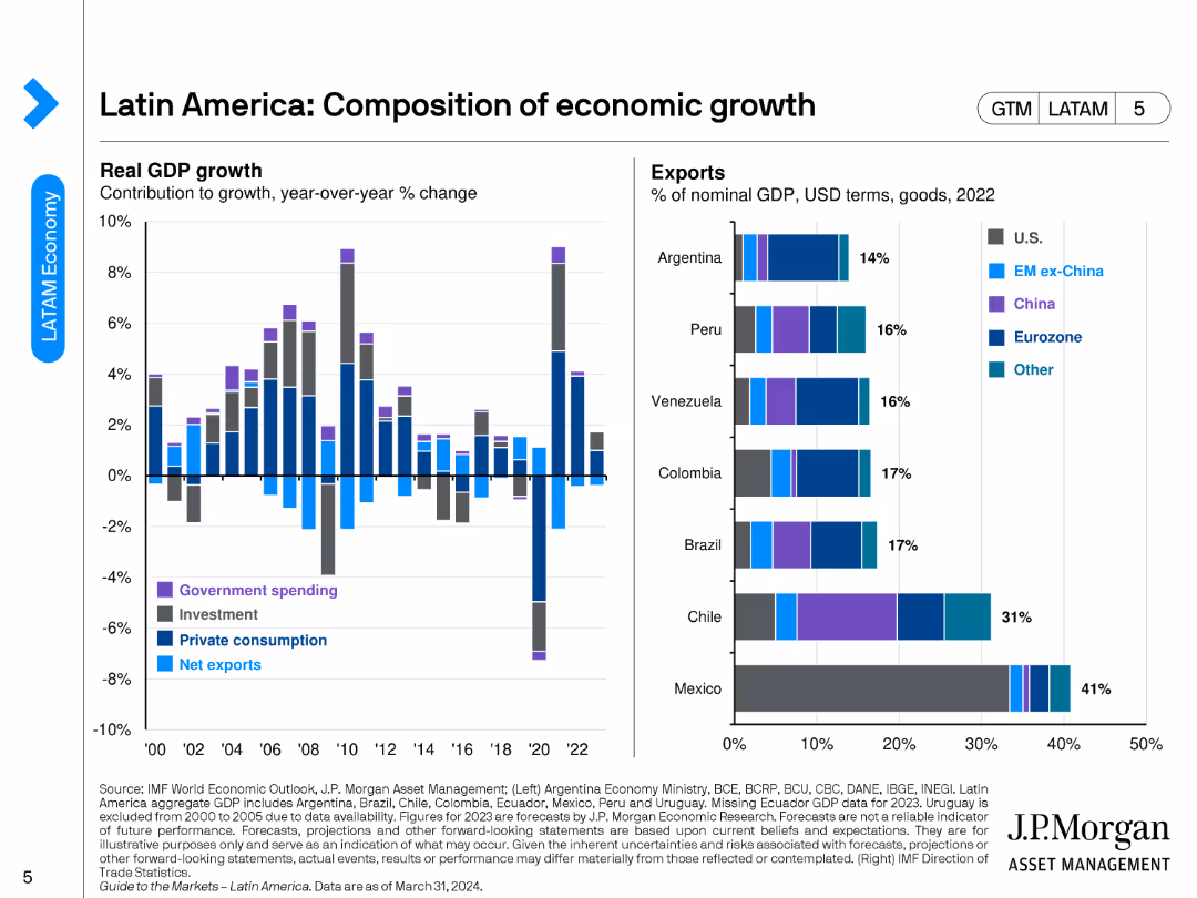 Latin America: Composition of economic growth