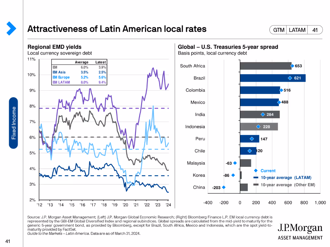 Guide to the Markets Latin America | 2Q 2024