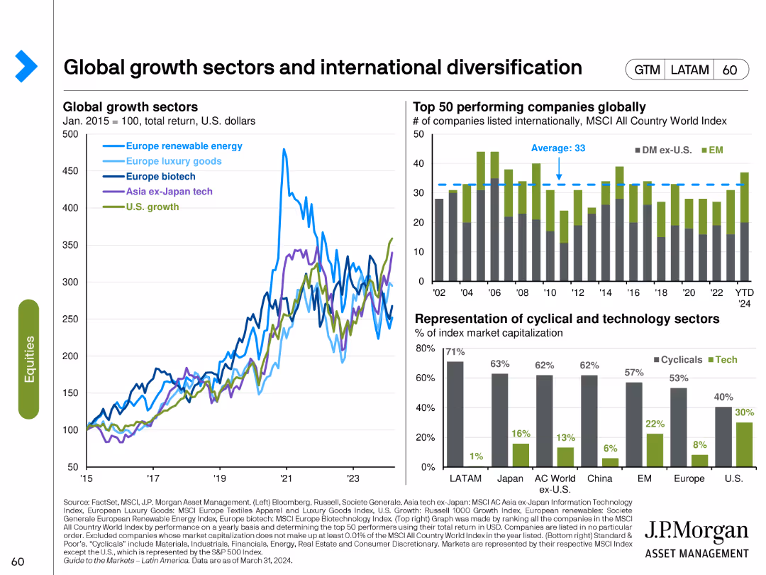 Guide to the Markets Latin America | 2Q 2024