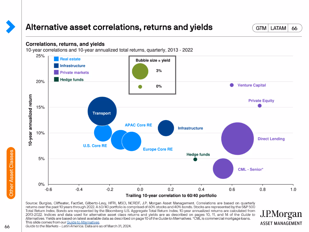 Guide to the Markets Latin America | 2Q 2024