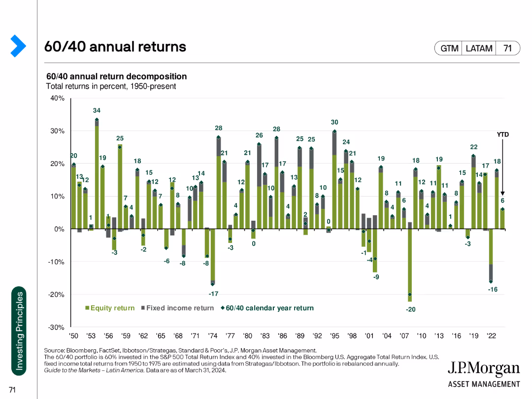 Guide to the Markets Latin America | 2Q 2024