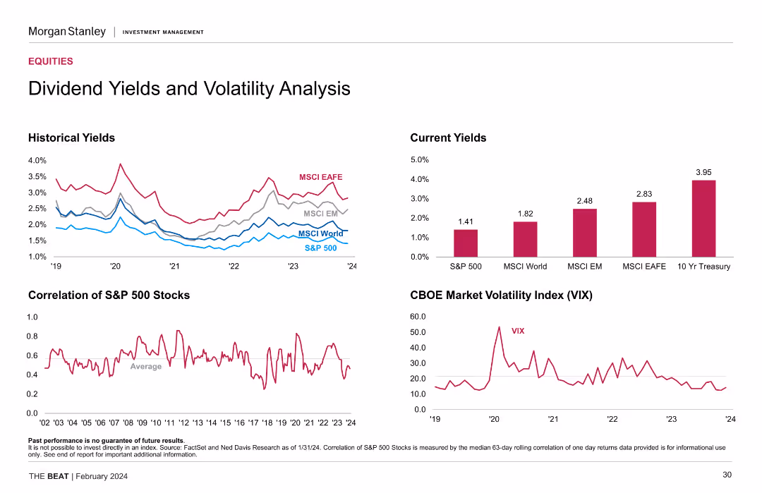 Dividend Yields and Volatility Analysis Historical Yields