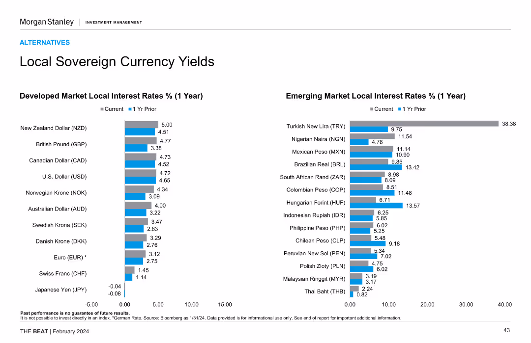 Local Sovereign Currency Yields Developed Market Local Interest Rates % (1 Year)