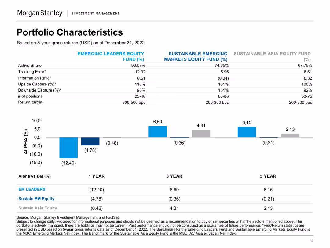 Portfolio Characteristics Based on 5-year gross returns (USD) as of December 31, 2022