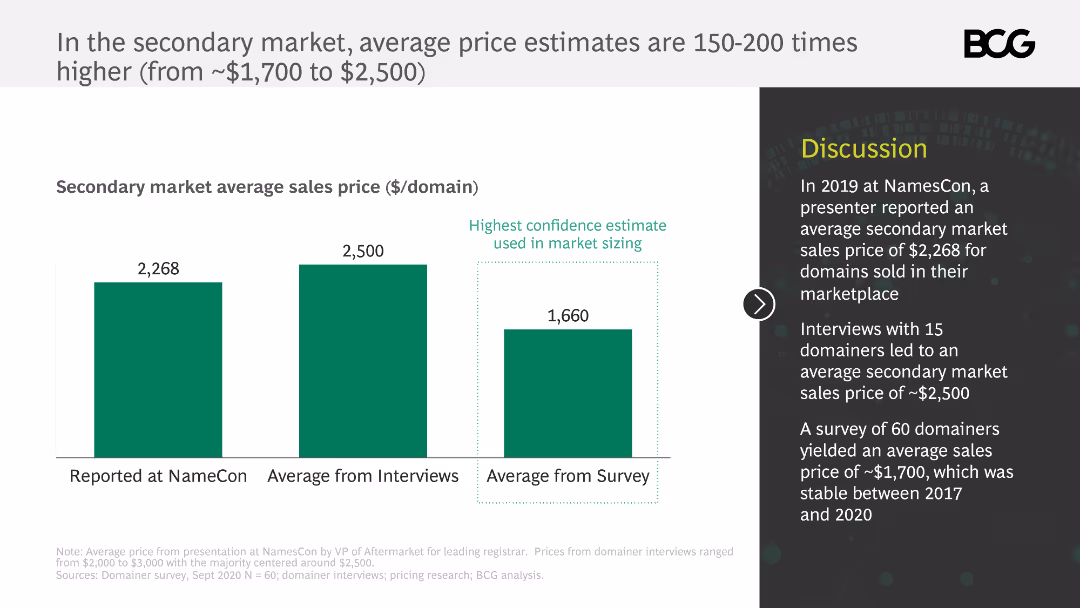 What’s in a (Domain) Name? The $2 Billion Secondary Market for Dot-Com Domains