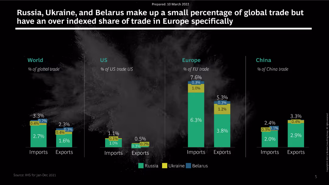 War in Ukraine: Initial view on Supply Chain Impact