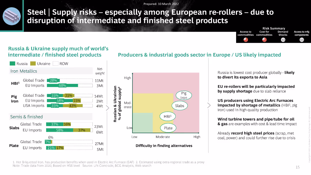 War in Ukraine: Initial view on Supply Chain Impact